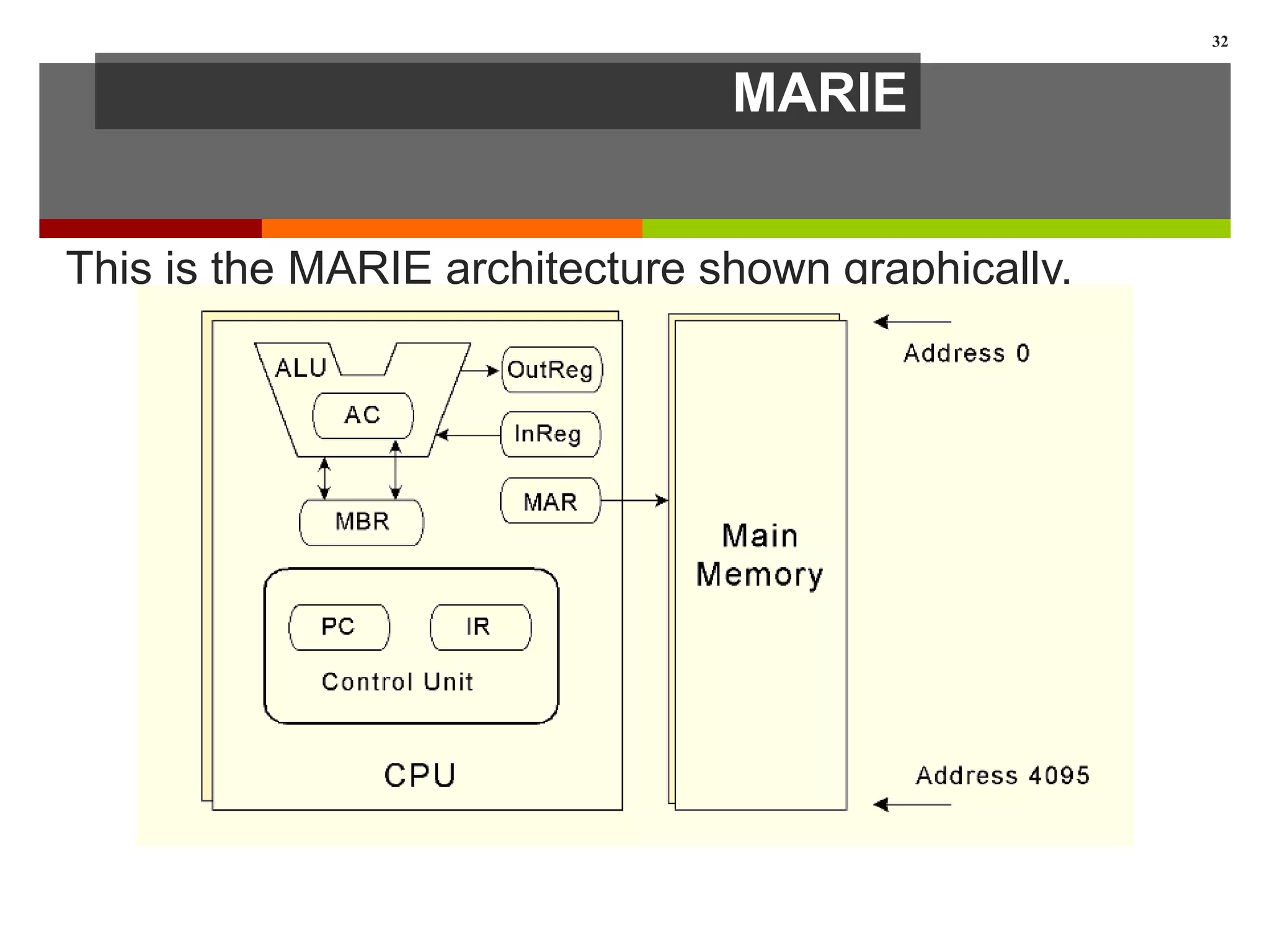 MARIE
This is the MARIE architecture shown graphically.
32
 