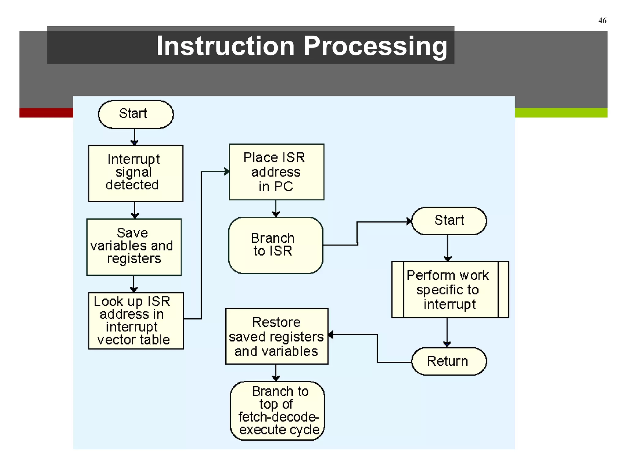 Instruction Processing
46
 
