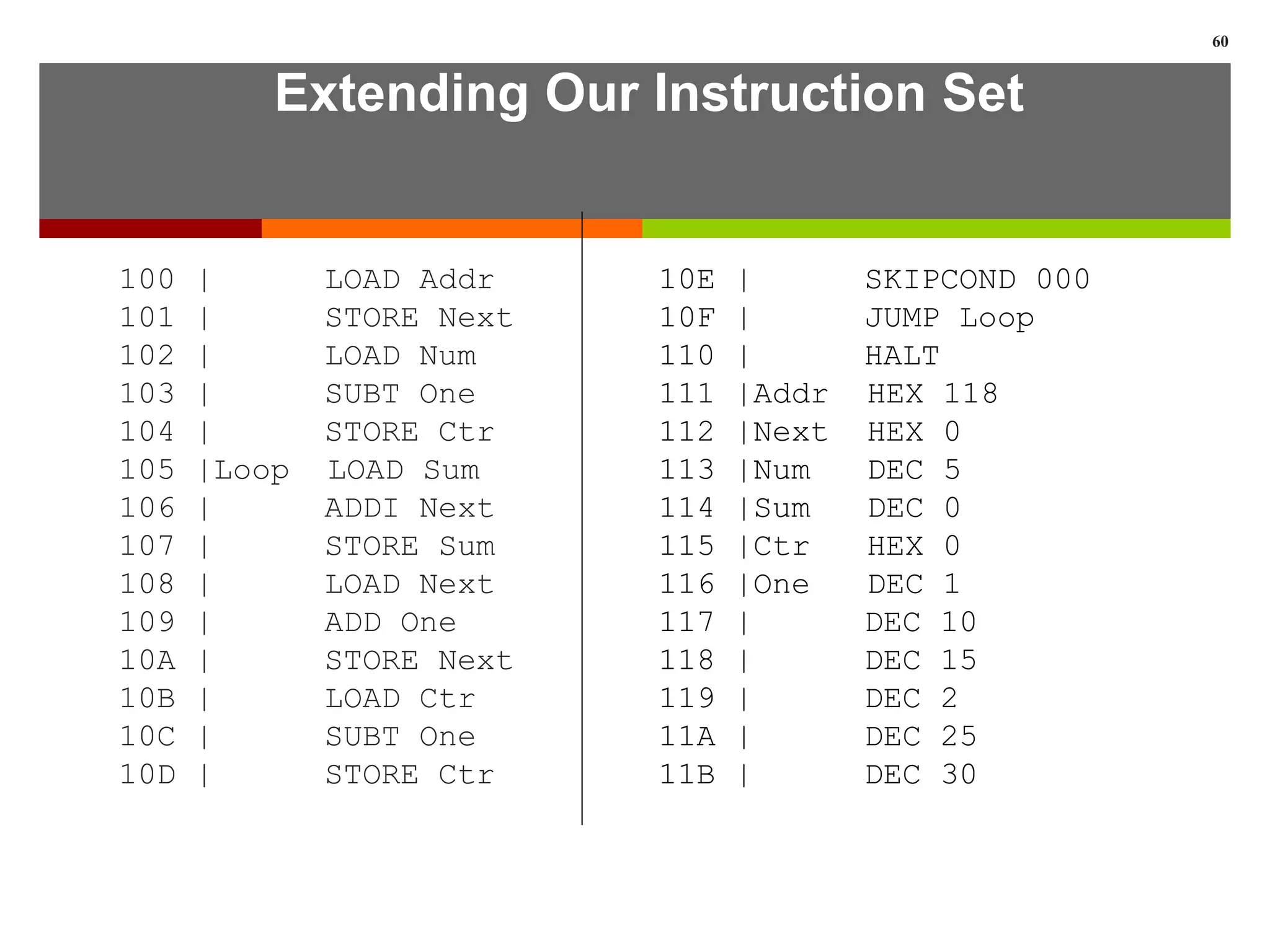 Extending Our Instruction Set
100 | LOAD Addr
101 | STORE Next
102 | LOAD Num
103 | SUBT One
104 | STORE Ctr
105 |Loop LOAD Sum
106 | ADDI Next
107 | STORE Sum
108 | LOAD Next
109 | ADD One
10A | STORE Next
10B | LOAD Ctr
10C | SUBT One
10D | STORE Ctr
60
10E | SKIPCOND 000
10F | JUMP Loop
110 | HALT
111 |Addr HEX 118
112 |Next HEX 0
113 |Num DEC 5
114 |Sum DEC 0
115 |Ctr HEX 0
116 |One DEC 1
117 | DEC 10
118 | DEC 15
119 | DEC 2
11A | DEC 25
11B | DEC 30
 
