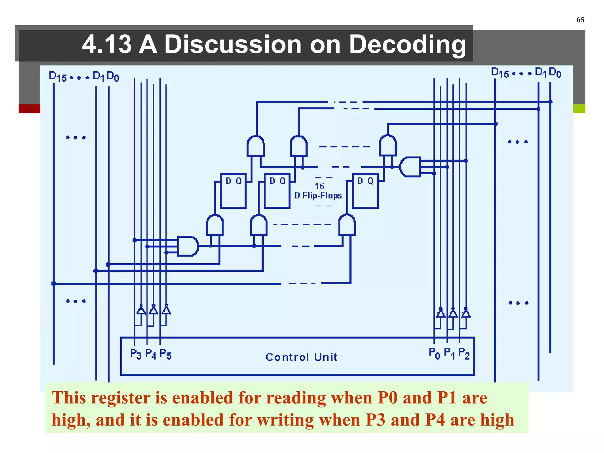 4.13 A Discussion on Decoding
65
This register is enabled for reading when P0 and P1 are
high, and it is enabled for writing when P3 and P4 are high
 