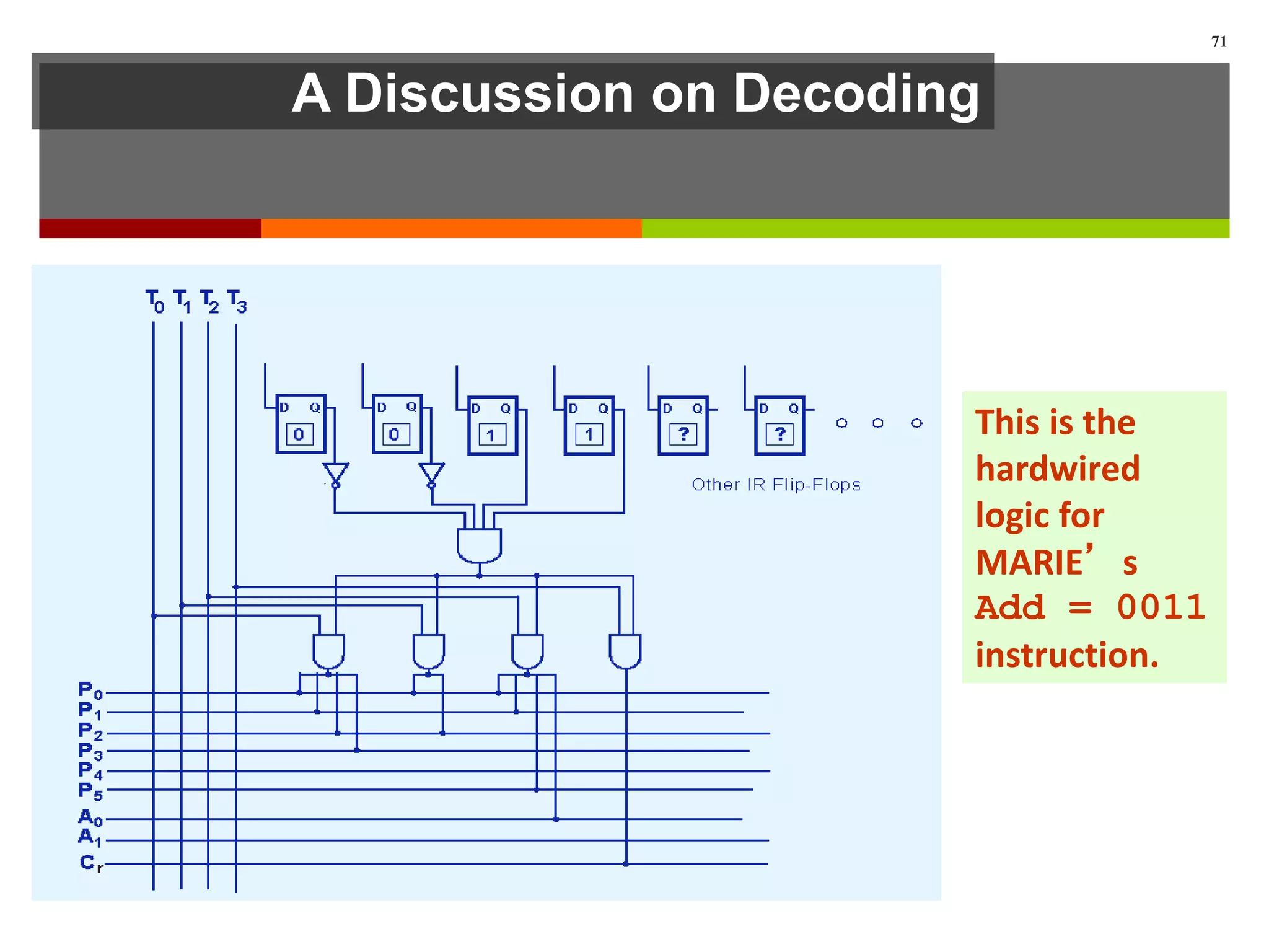 A Discussion on Decoding
This is the
hardwired
logic for
MARIE’s
Add = 0011
instruction.
71
 
