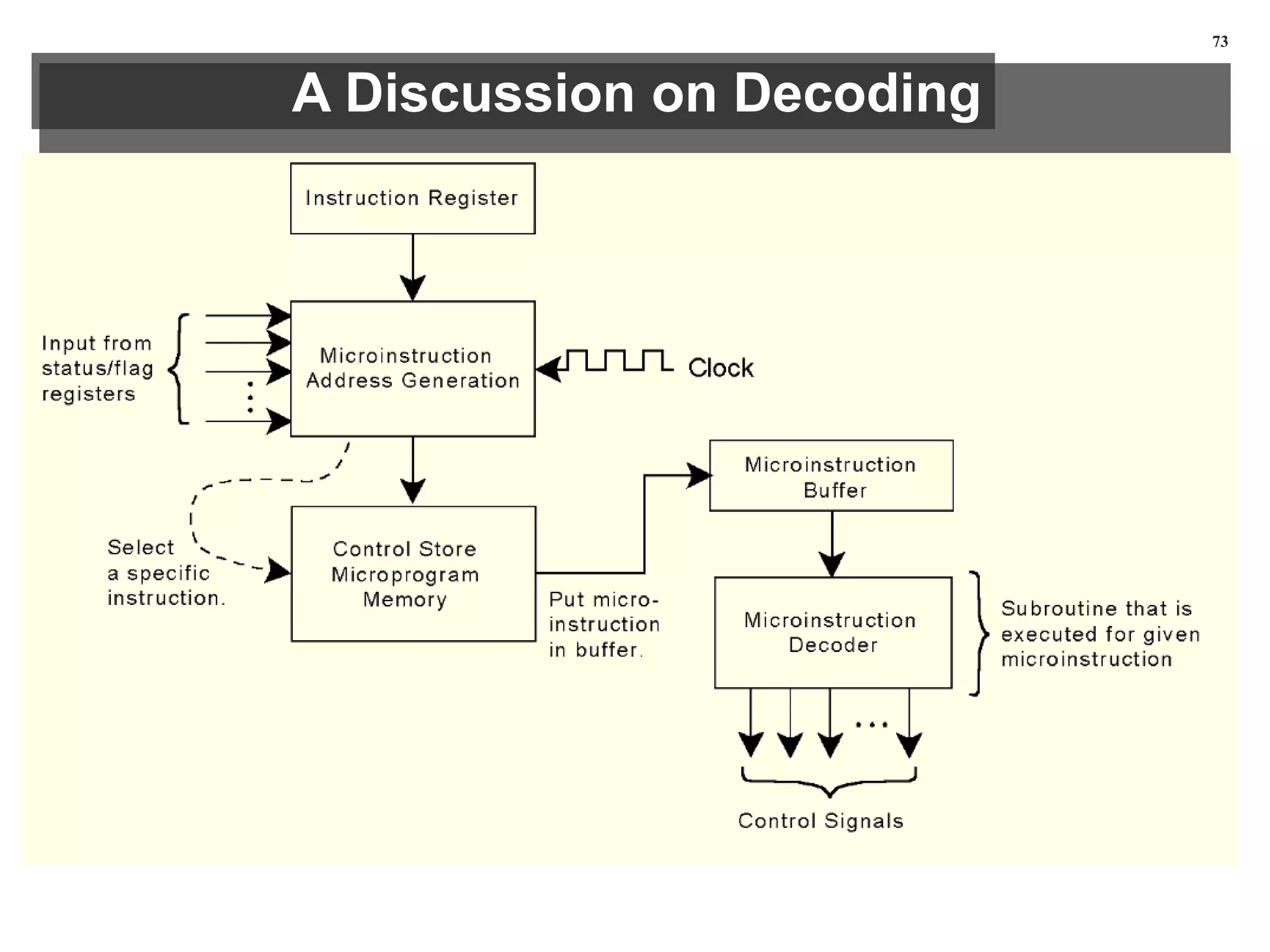 A Discussion on Decoding
This is how a generic
microprogrammed
control unit might look.
73
 