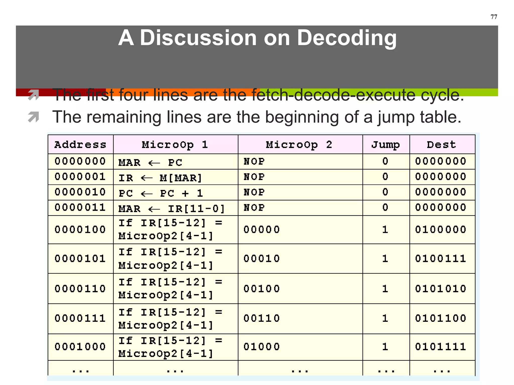 A Discussion on Decoding
 The first four lines are the fetch-decode-execute cycle.
 The remaining lines are the beginning of a jump table.
77
 