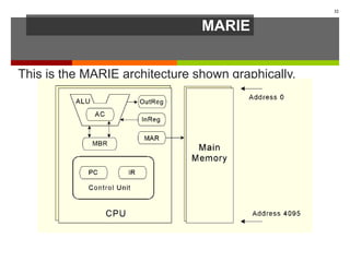 MARIE
This is the MARIE architecture shown graphically.
32
 