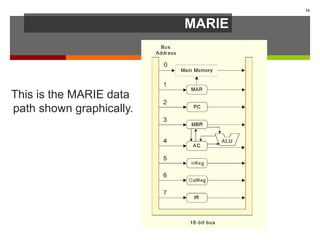 MARIE
This is the MARIE data
path shown graphically.
34
 