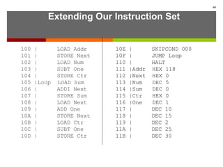 Extending Our Instruction Set
100 | LOAD Addr
101 | STORE Next
102 | LOAD Num
103 | SUBT One
104 | STORE Ctr
105 |Loop LOAD Sum
106 | ADDI Next
107 | STORE Sum
108 | LOAD Next
109 | ADD One
10A | STORE Next
10B | LOAD Ctr
10C | SUBT One
10D | STORE Ctr
60
10E | SKIPCOND 000
10F | JUMP Loop
110 | HALT
111 |Addr HEX 118
112 |Next HEX 0
113 |Num DEC 5
114 |Sum DEC 0
115 |Ctr HEX 0
116 |One DEC 1
117 | DEC 10
118 | DEC 15
119 | DEC 2
11A | DEC 25
11B | DEC 30
 