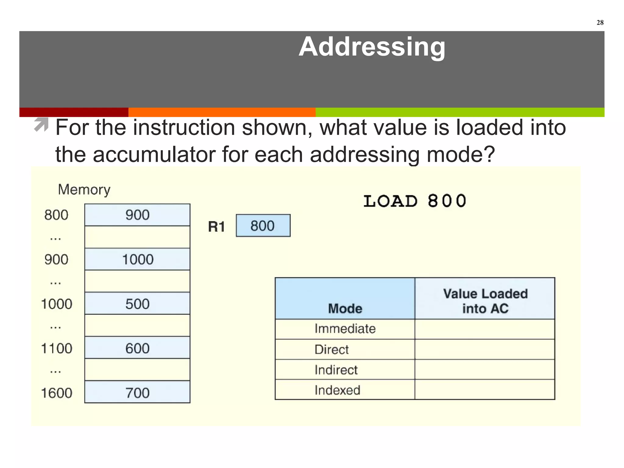Addressing
For the instruction shown, what value is loaded into
the accumulator for each addressing mode?
28
 
