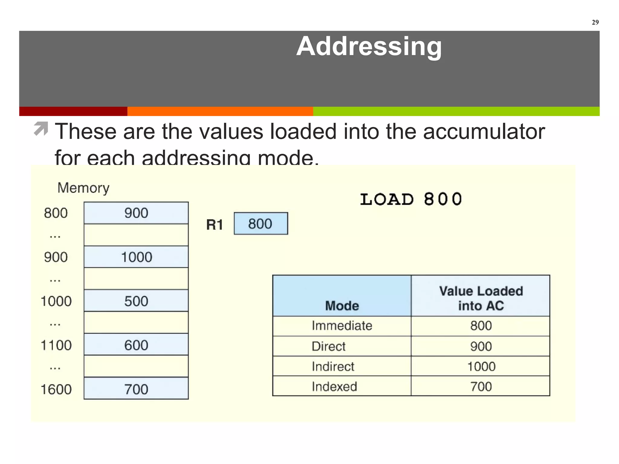 Addressing
These are the values loaded into the accumulator
for each addressing mode.
29
 