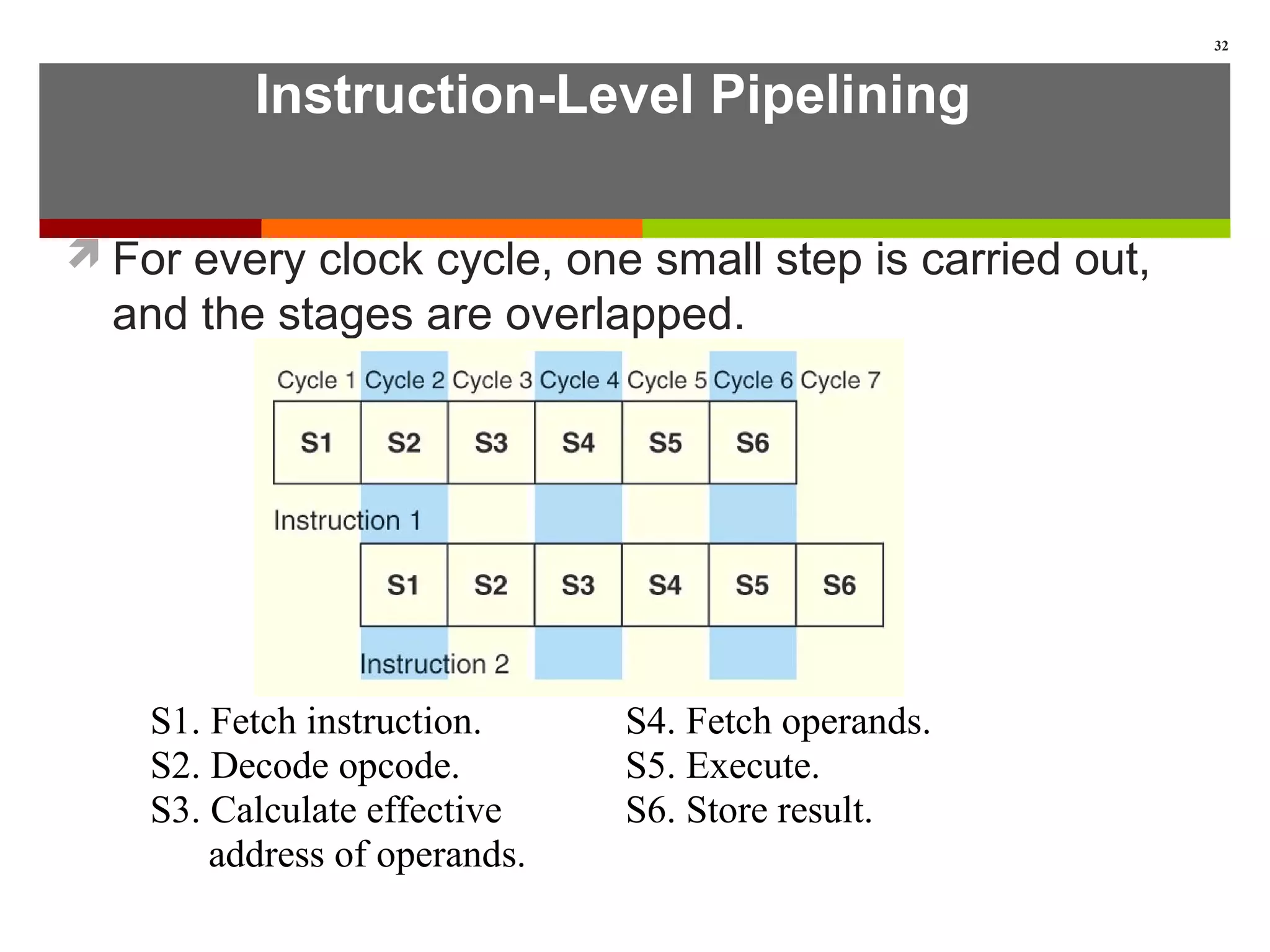 Instruction-Level Pipelining
For every clock cycle, one small step is carried out,
and the stages are overlapped.
32
S1. Fetch instruction. S4. Fetch operands.
S2. Decode opcode. S5. Execute.
S3. Calculate effective S6. Store result.
address of operands.
 