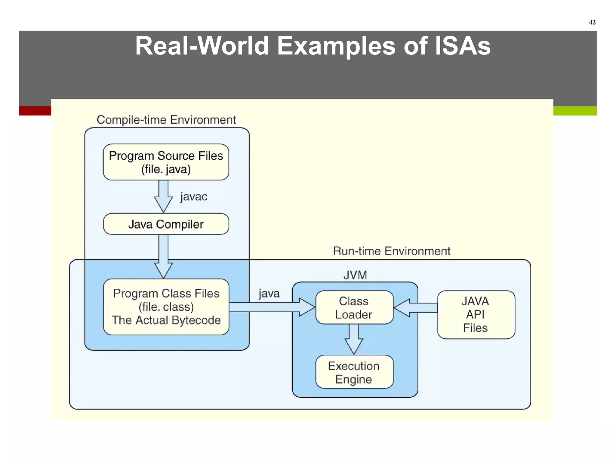 Real-World Examples of ISAs
42
 