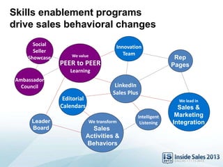 Skills enablement programs
drive sales behavioral changes
Ambassador
Council
We value
PEER to PEER
Learning
We lead in
Sales &
Marketing
Integration
Innovation
Team
Leader
Board
We transform
Sales
Activities &
Behaviors
Editorial
Calendars
LinkedIn
Sales Plus
Social
Seller
Showcase
Intelligent
Listening
Rep
Pages
 