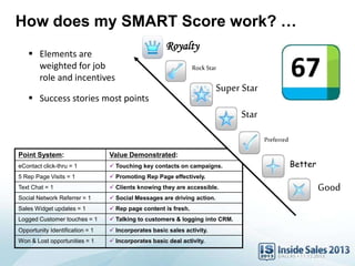 How does my SMART Score work? …
Royalty
Rock Star
Super Star
Star
Preferred
Good
Better
67
 Elements are
weighted for job
role and incentives
 Success stories most points
Point System: Value Demonstrated:
eContact click-thru = 1  Touching key contacts on campaigns.
5 Rep Page Visits = 1  Promoting Rep Page effectively.
Text Chat = 1  Clients knowing they are accessible.
Social Network Referrer = 1  Social Messages are driving action.
Sales Widget updates = 1  Rep page content is fresh.
Logged Customer touches = 1  Talking to customers & logging into CRM.
Opportunity Identification = 1  Incorporates basic sales activity.
Won & Lost opportunities = 1  Incorporates basic deal activity.
 