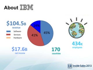 $17.6B
net income
About
170
countries
434K
employees
$104.5B
revenue
41%
Hardware
Services
Software
45%
14%
 