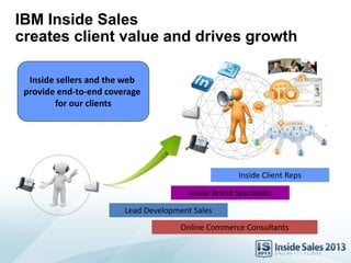 Inside Client Reps
Lead Development Sales
Inside Brand Specialists
Online Commerce Consultants
Inside sellers and the web
provide end-to-end coverage
for our clients
IBM Inside Sales
creates client value and drives growth
 