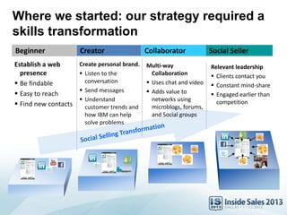 Beginner Creator Collaborator Social Seller
Establish a web
presence
 Be findable
 Easy to reach
 Find new contacts
Create personal brand.
 Listen to the
conversation
 Send messages
 Understand
customer trends and
how IBM can help
solve problems
Multi-way
Collaboration
 Uses chat and video
 Adds value to
networks using
microblogs, forums,
and Social groups
Relevant leadership
 Clients contact you
 Constant mind-share
 Engaged earlier than
competition
Where we started: our strategy required a
skills transformation
 