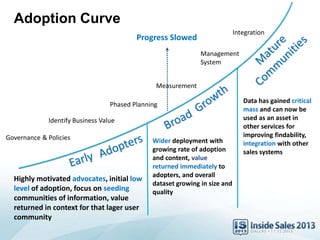 Governance & Policies
Identify Business Value
Phased Planning
Measurement
Management
System
Highly motivated advocates, initial low
level of adoption, focus on seeding
communities of information, value
returned in context for that lager user
community
Data has gained critical
mass and can now be
used as an asset in
other services for
improving findability,
integration with other
sales systems
Wider deployment with
growing rate of adoption
and content, value
returned immediately to
adopters, and overall
dataset growing in size and
quality
Integration
Progress Slowed
Adoption Curve
 