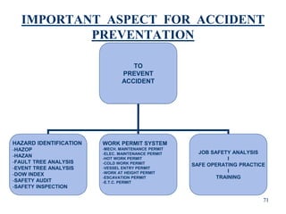IMPORTANT ASPECT FOR ACCIDENT
PREVENTATION
TO
PREVENT
ACCIDENT
HAZARD IDENTIFICATION
-HAZOP
-HAZAN
-FAULT TREE ANALYSIS
-EVENT TREE ANALYSIS
-DOW INDEX
-SAFETY AUDIT
-SAFETY INSPECTION
WORK PERMIT SYSTEM
-MECH. MAINTENANCE PERMIT
-ELEC. MAINTENANCE PERMIT
-HOT WORK PERMIT
-COLD WORK PERMIT
-VESSEL ENTRY PERMIT
-WORK AT HEIGHT PERMIT
-ESCAVATION PERMIT
-E.T.C. PERMIT
JOB SAFETY ANALYSIS
I
SAFE OPERATING PRACTICE
I
TRAINING
71
 