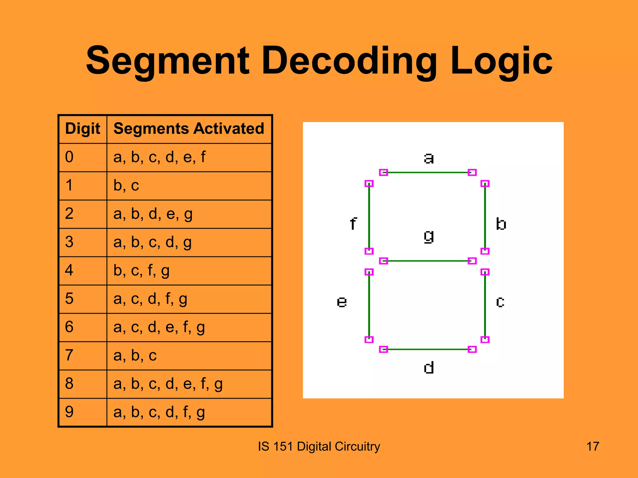 Segment Decoding Logic
Digit Segments Activated

0

a, b, c, d, e, f

1

b, c

2

a, b, d, e, g

3

a, b, c, d, g

4

b, c, f, g

5

a, c, d, f, g

6

a, c, d, e, f, g

7

a, b, c

8

a, b, c, d, e, f, g

9

a, b, c, d, f, g
IS 151 Digital Circuitry

17

 