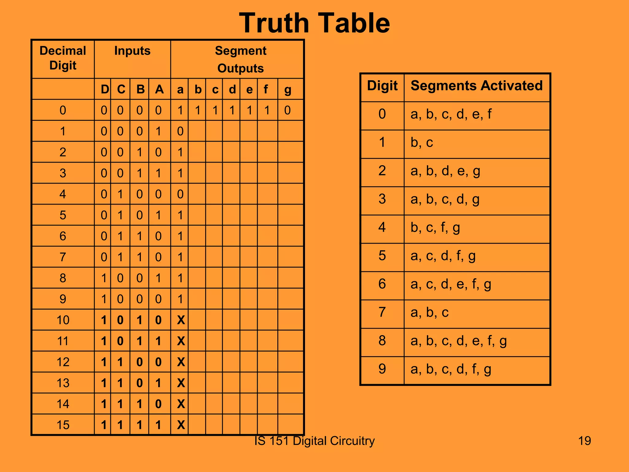 Truth Table
Decimal
Digit

Inputs

Segment
Outputs

D C B A

a b c d e f

g

0

0 0

0 0

1 1 1 1 1 1

0

1

0 0

0 1

0

2

0 0

1 0

1

3

0 0

1 1

4

0 1

5

Digit Segments Activated
0

a, b, c, d, e, f

1

b, c

1

2

a, b, d, e, g

0 0

0

3

a, b, c, d, g

0 1

0 1

1

6

0 1

1 0

1

4

b, c, f, g

7

0 1

1 0

1

5

a, c, d, f, g

8

1 0

0 1

1

6

a, c, d, e, f, g

9

1 0

0 0

1

10

1 0

1 0

X

7

a, b, c

11

1 0

1 1

X

8

a, b, c, d, e, f, g

12

1 1

0 0

X

9

a, b, c, d, f, g

13

1 1

0 1

X

14

1 1

1 0

X

15

1 1

1 1

X
IS 151 Digital Circuitry

19

 