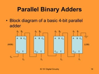 Parallel Binary Adders
• Block diagram of a basic 4-bit parallel
adder
A4

B4

A3

B3

A2

B2

A1

B1

A

B Cin

A

B Cin

A

B Cin

A

B Cin

(MSB)

(LSB)

Cout

Σ

Cout

Σ

Cout

Σ

Cout

Σ

C4

Σ4

Σ3

IS 151 Digital Circuitry

Σ2

Σ1

16

 