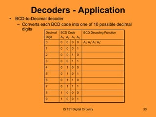 Decoders - Application
• BCD-to-Decimal decoder
– Converts each BCD code into one of 10 possible decimal
digits
Decimal
Digit

BCD Code
A3 A2 A1 A0

BCD Decoding Function

0

0

0

0

0

A3’ A2’ A1’ A0’

1

0

0

0

1

2

0

0

1

0

3

0

0

1

1

4

0

1

0

0

5

0

1

0

1

6

0

1

1

0

7

0

1

1

1

8

1

0

0

0

9

1

0

0

1

IS 151 Digital Circuitry

30

 