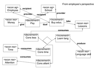 From employee’s perspective
  <econ ag>    recipient
                                 <econ ag>
  Employee                        School
                 provider                     provider
                            recipient

 <econ res>        <decrement>           <increment>
                                                         take
   Money               Pay                Buy educ.             <econ res>
              give                dual
                                                                 Lessons
                                               consumes

                 <decrement>                 <increment>
                  Cons less                   Learn lang

                                                                 produce
<econ res>
              consumes      <decrement>
  Time
                             Cons time                           <econ res>
                                                                Language skill
              consumes
<econ res>                  <decrement>
 Attention                   Cons attent
 