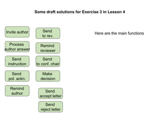Some draft solutions for Exercise 3 in Lesson 4




Invite author       Send
                                               Here are the main functions
                    to rev.

  Process          Remind
author answer      reviewer

   Send             Send
 instruction    to conf. chair

   Send             Make
  pol. ackn.       decision

  Remind
                     Send
  author
                  accept letter

                      Send
                   reject letter
 