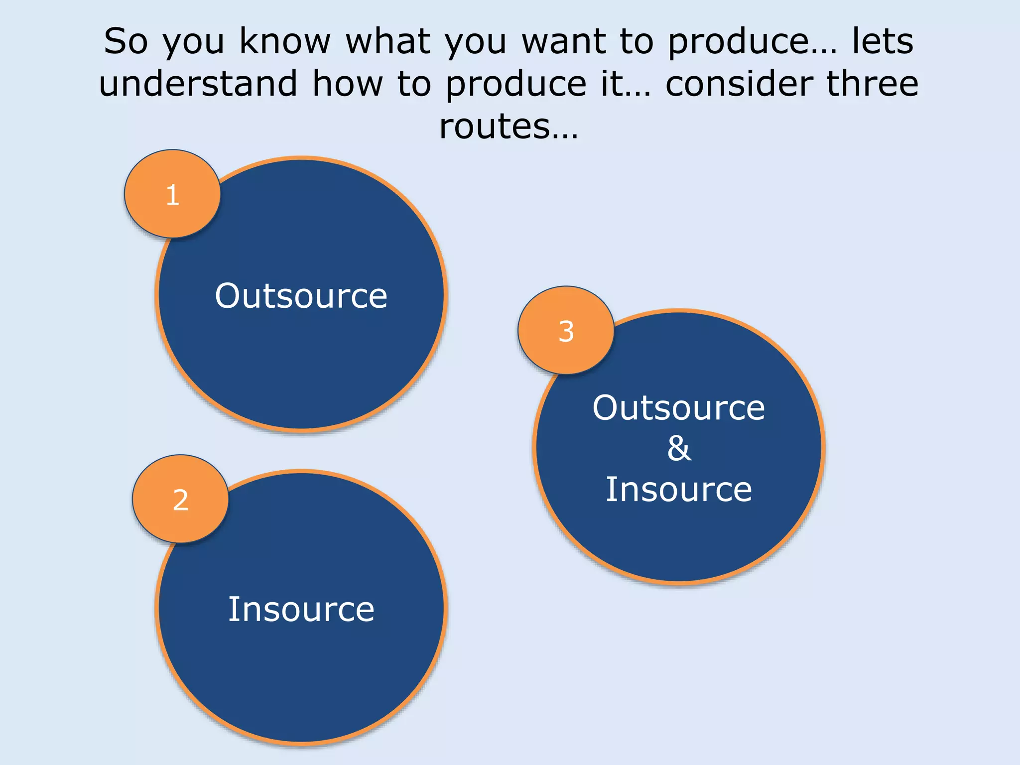 So you know what you want to produce… lets 
understand how to produce it… consider three 
routes… 
Outsource 
Insource 
Outsource 
& 
Insource 
1 
2 
3 
 