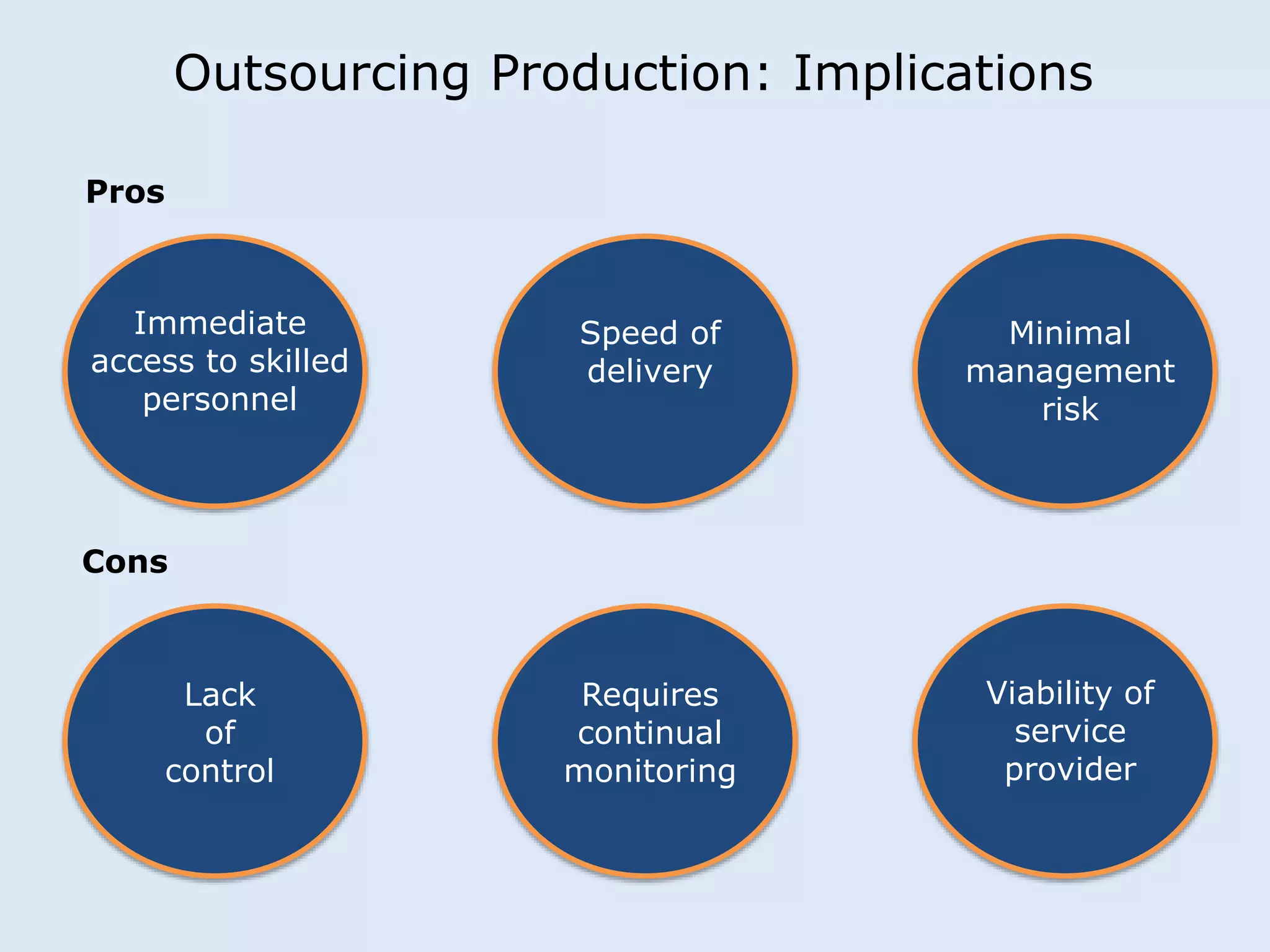 Outsourcing Production: Implications 
Pros 
Immediate 
access to skilled 
personnel 
Cons 
Speed of 
delivery 
Minimal 
management 
risk 
Lack 
of 
control 
Requires 
continual 
monitoring 
Viability of 
service 
provider 
 