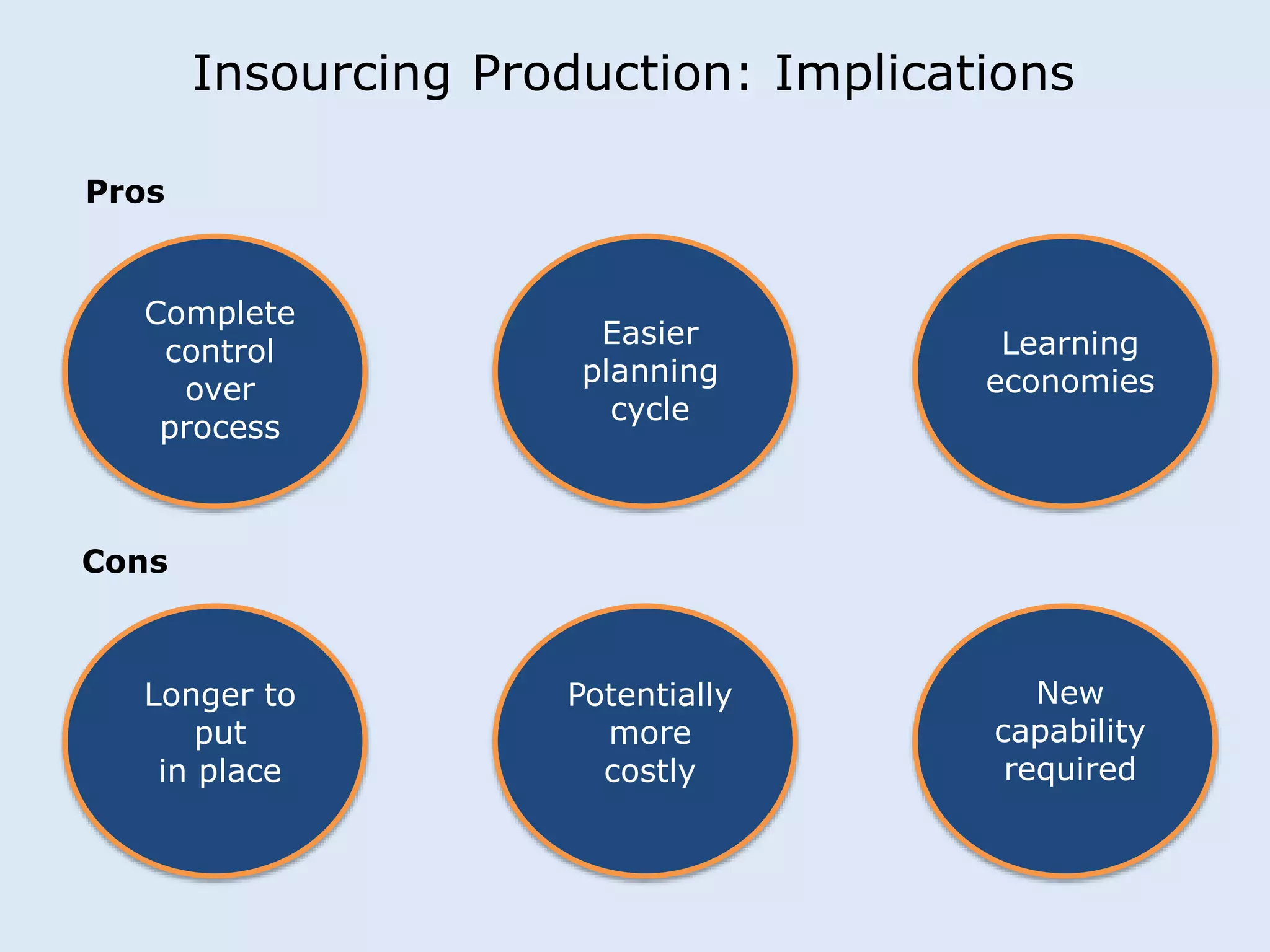 Insourcing Production: Implications 
Pros 
Complete 
control 
over 
process 
Cons 
Easier 
planning 
cycle 
Learning 
economies 
Longer to 
put 
in place 
Potentially 
more 
costly 
New 
capability 
required 
 