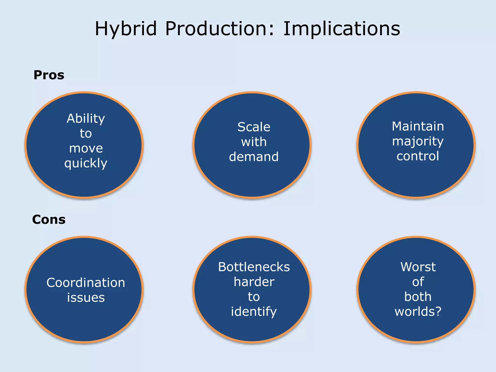 Hybrid Production: Implications 
Pros 
Cons 
Ability 
to 
move 
quickly 
Scale 
with 
demand 
Maintain 
majority 
control 
Coordination 
issues 
Bottlenecks 
harder 
to 
identify 
Worst 
of 
both 
worlds? 
 
