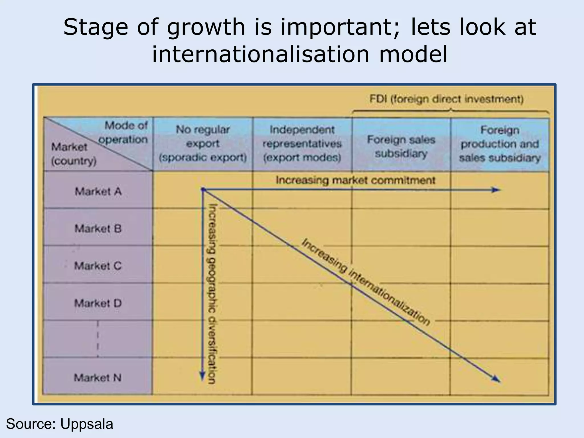 Stage of growth is important; lets look at 
internationalisation model 
Source: Uppsala 
 