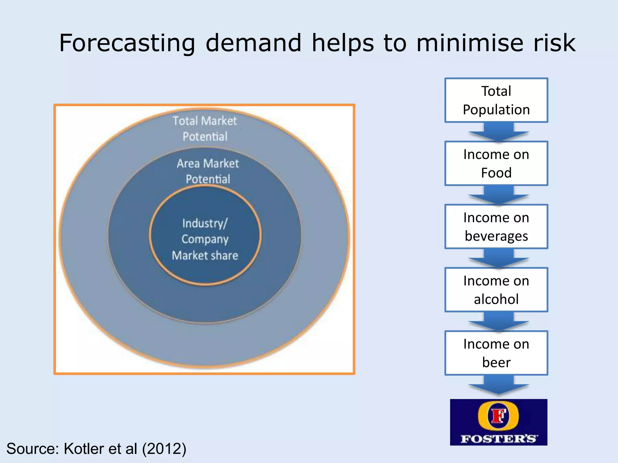 Forecasting demand helps to minimise risk 
Total 
Population 
Income on 
Food 
Income on 
beverages 
Income on 
alcohol 
Income on 
beer 
Source: Kotler et al (2012) 
 