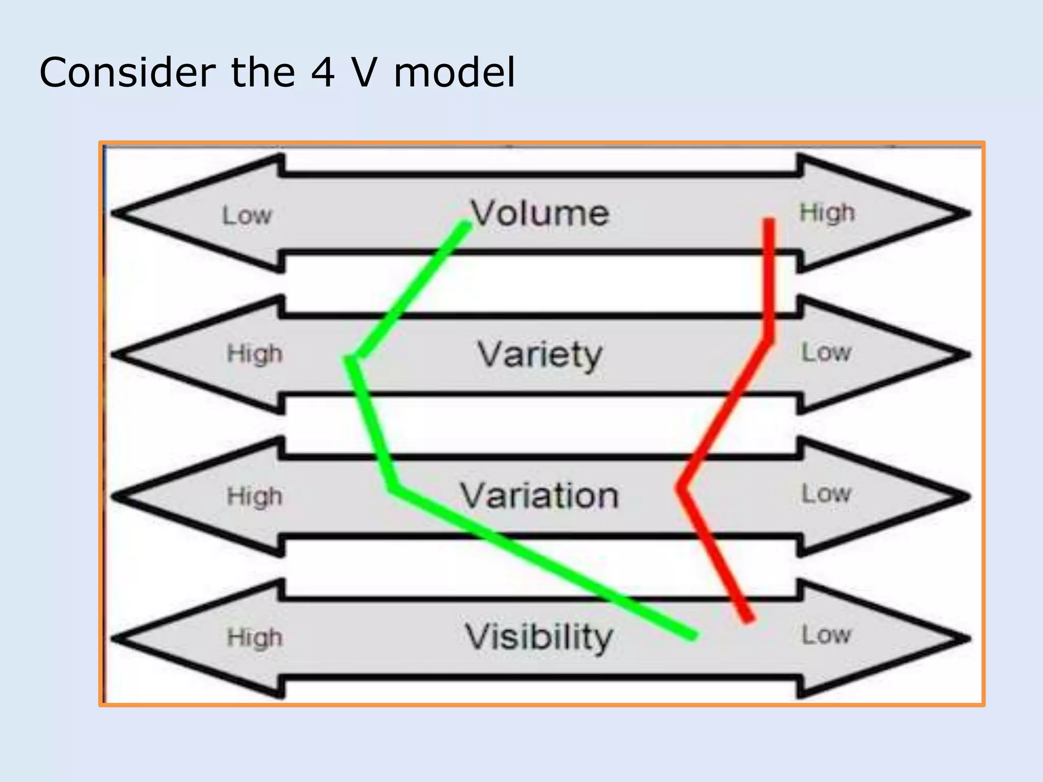Consider the 4 V model 
 