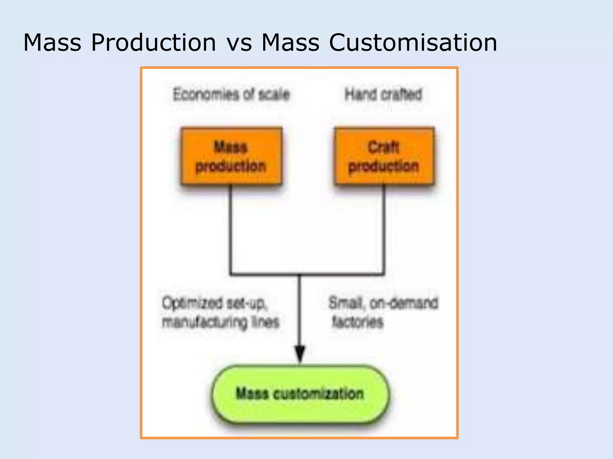 Mass Production vs Mass Customisation 
 