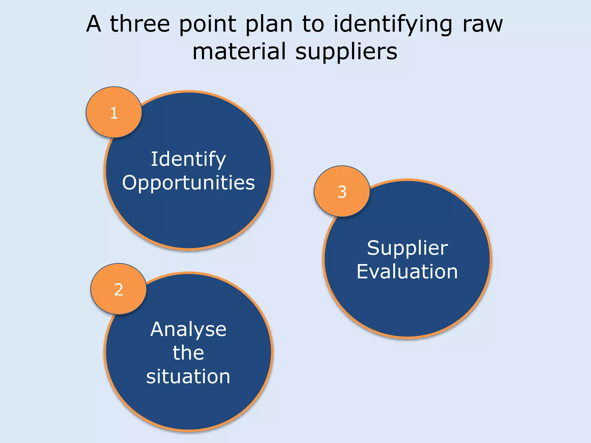 A three point plan to identifying raw 
material suppliers 
Analyse 
the 
situation 
Supplier 
Evaluation 
1 
2 
3 
Identify 
Opportunities 
 