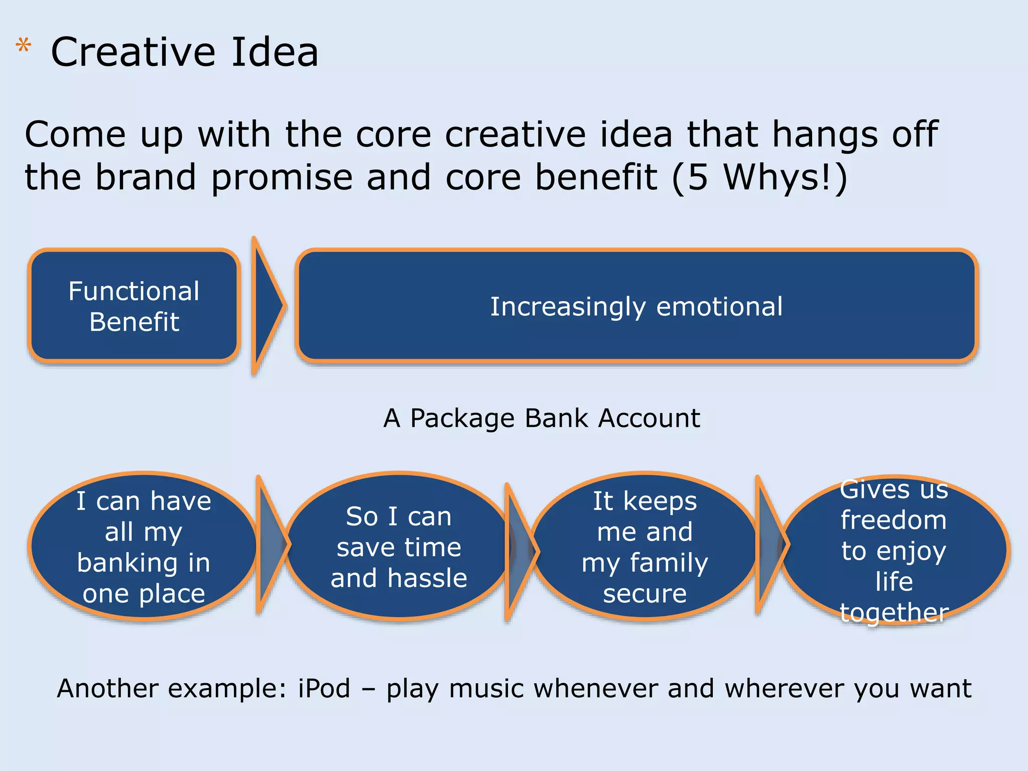 * Creative Idea 
Come up with the core creative idea that hangs off 
the brand promise and core benefit (5 Whys!) 
Functional 
Benefit 
Increasingly emotional 
I can have 
all my 
banking in 
one place 
So I can 
save time 
and hassle 
It keeps 
me and 
my family 
secure 
Gives us 
freedom 
to enjoy 
life 
together 
A Package Bank Account 
Another example: iPod – play music whenever and wherever you want 
 