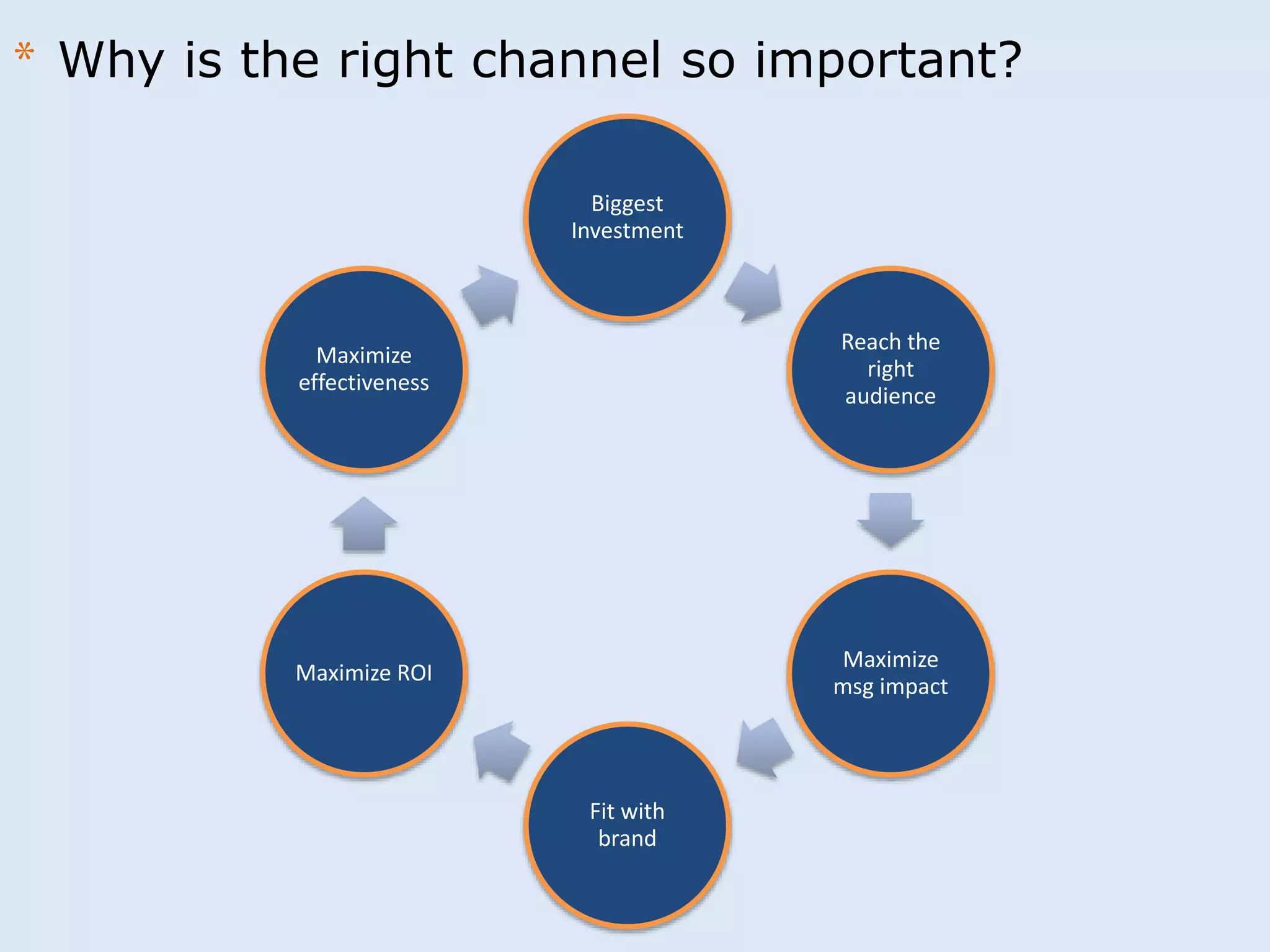* Why is the right channel so important? 
Biggest 
Investment 
Reach the 
right 
audience 
Maximize 
msg impact 
Fit with 
brand 
Maximize 
effectiveness 
Maximize ROI 
 