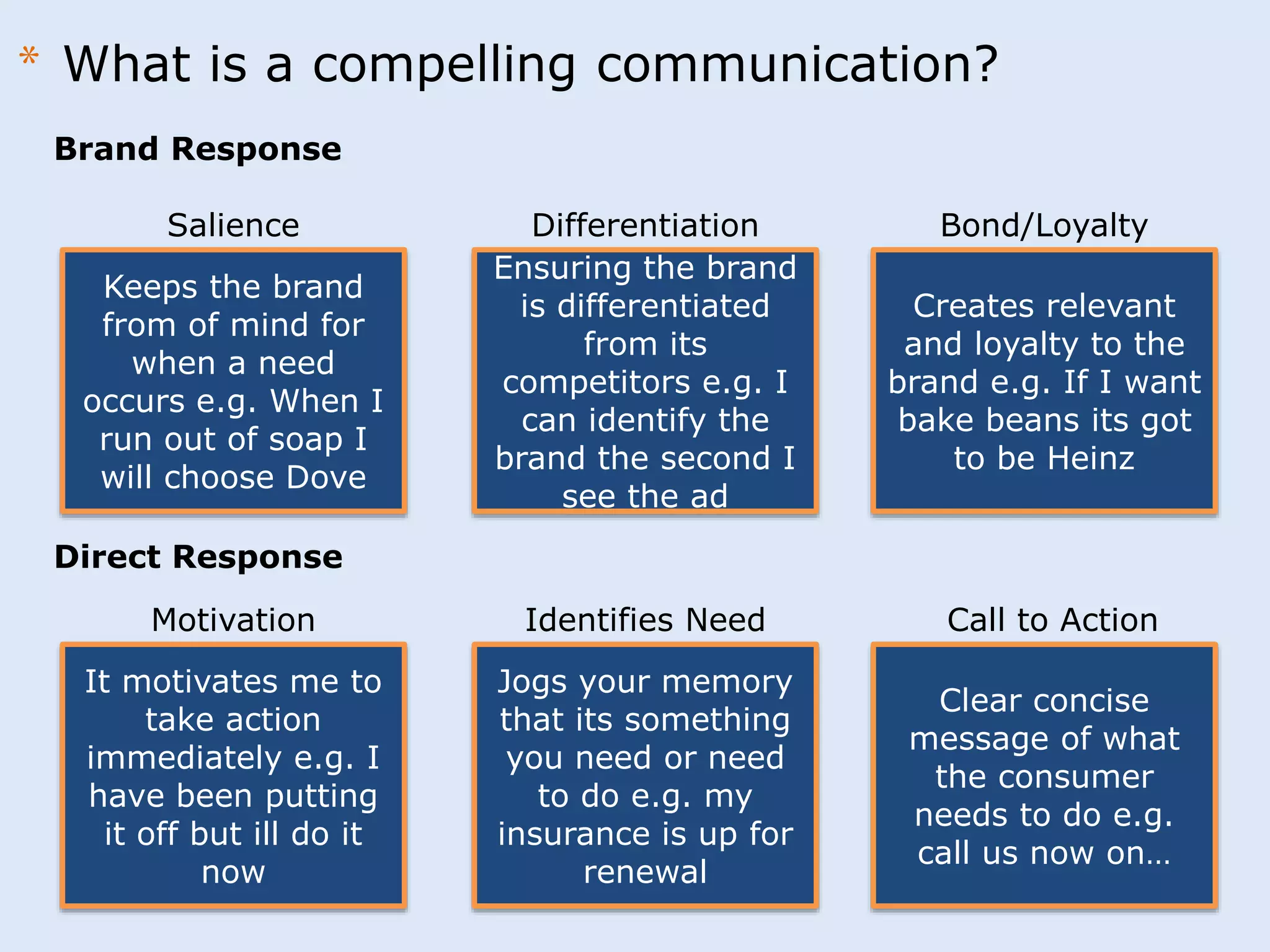 * What is a compelling communication? 
Brand Response 
Salience Differentiation Bond/Loyalty 
Keeps the brand 
from of mind for 
when a need 
occurs e.g. When I 
run out of soap I 
will choose Dove 
Direct Response 
Ensuring the brand 
is differentiated 
from its 
competitors e.g. I 
can identify the 
brand the second I 
see the ad 
Creates relevant 
and loyalty to the 
brand e.g. If I want 
bake beans its got 
to be Heinz 
Motivation Identifies Need Call to Action 
It motivates me to 
take action 
immediately e.g. I 
have been putting 
it off but ill do it 
now 
Jogs your memory 
that its something 
you need or need 
to do e.g. my 
insurance is up for 
renewal 
Clear concise 
message of what 
the consumer 
needs to do e.g. 
call us now on… 
 