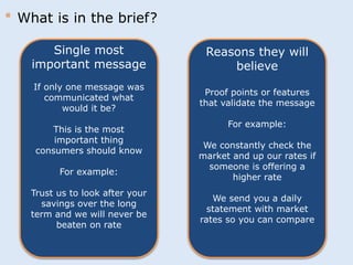 Single most 
important message 
If only one message was 
communicated what 
would it be? 
This is the most 
important thing 
consumers should know 
For example: 
Trust us to look after your 
savings over the long 
term and we will never be 
beaten on rate 
Reasons they will 
believe 
Proof points or features 
that validate the message 
For example: 
We constantly check the 
market and up our rates if 
someone is offering a 
higher rate 
We send you a daily 
statement with market 
rates so you can compare 
* What is in the brief? 
 