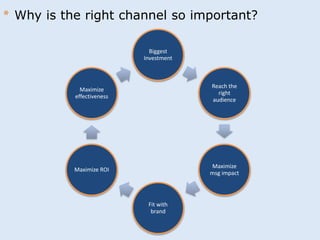 * Why is the right channel so important? 
Biggest 
Investment 
Reach the 
right 
audience 
Maximize 
msg impact 
Fit with 
brand 
Maximize 
effectiveness 
Maximize ROI 
 