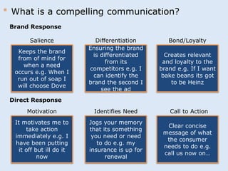 * What is a compelling communication? 
Brand Response 
Salience Differentiation Bond/Loyalty 
Keeps the brand 
from of mind for 
when a need 
occurs e.g. When I 
run out of soap I 
will choose Dove 
Direct Response 
Ensuring the brand 
is differentiated 
from its 
competitors e.g. I 
can identify the 
brand the second I 
see the ad 
Creates relevant 
and loyalty to the 
brand e.g. If I want 
bake beans its got 
to be Heinz 
Motivation Identifies Need Call to Action 
It motivates me to 
take action 
immediately e.g. I 
have been putting 
it off but ill do it 
now 
Jogs your memory 
that its something 
you need or need 
to do e.g. my 
insurance is up for 
renewal 
Clear concise 
message of what 
the consumer 
needs to do e.g. 
call us now on… 
 