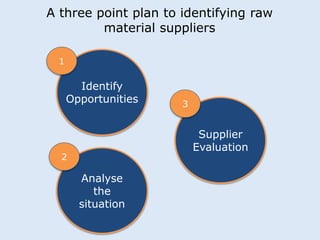 A three point plan to identifying raw 
material suppliers 
Analyse 
the 
situation 
Supplier 
Evaluation 
1 
2 
3 
Identify 
Opportunities 
 