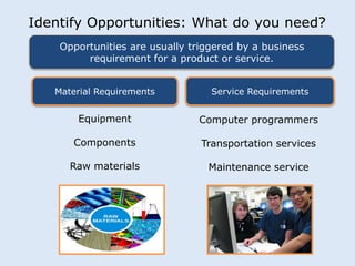 Identify Opportunities: What do you need? 
Opportunities are usually triggered by a business 
requirement for a product or service. 
Material Requirements Service Requirements 
Equipment 
Components 
Raw materials 
Computer programmers 
Transportation services 
Maintenance service 
 