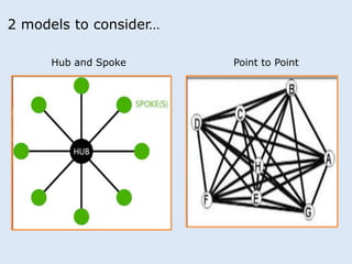 2 models to consider… 
Hub and Spoke Point to Point 
 