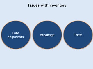 Issues with inventory 
Late 
shipments 
Breakage Theft 
 