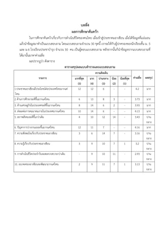 บทที่4
ผลการศึกษาค้นคว้า
ในการศึกษาค้นคว้าเกี่ยวกับการดาเนินชีวิตของคนไทย เมื่อเข้าสู่ประชาคมอาเซียน เมื่อได้ข้อมูลที่แน่นอน
แล้วนาข้อมูลมาทาเป็นแบบสอบถาม โดยแบบสอบถามจานวน 30 ชุดนี้ เราจะให้กับผู้ปกครองของนักเรียนชั้น ม. 5
และ ม.6 โรงเรียนประชาบารุง จานวน 30 คน เป็นผู้ตอบแบบสอบถาม หลังจากนั้นก็นาข้อมูลจากแบบสอบถามที่
ได้มานั้นมาหาค่าเฉลี่ย
ผลปรากฏว่า ดังตาราง
ตารางสรุปผลแบบสารวจและแบบสอบถาม
รายการ
ความคิดเห็น
ค่าเฉลี่ย ผลสรุปมากที่สุด
(5)
มาก
(4)
ปานกลาง
(3)
น้อย
(2)
น้อยที่สุด
(1)
1.ประชาคมอาเซียนมีประโยชน์ต่อประเทศไทยมากแค่
ไหน
12 12 6 - - 4.2 มาก
2.ด้านการศึกษาจะดีขึ้นมากแค่ไหน 6 13 8 3 - 3.73 มาก
3. ด้านเศรษฐกิจในประเทศจะดีขึ้นมากแค่ไหน 8 14 6 2 - 3.93 มาก
4. ส่งผลต่อการคมมาคมภายในประเทศมากแค่ไหน 10 14 6 - - 4.13 มาก
5. สภาพสังคมจะดีขึ้นกว่าเดิม 4 10 12 14 - 3.43 ปาน
กลาง
6. ปัญหาการว่างงานเยอะขึ้นมากแค่ไหน 12 11 7 - - 4.16 มาก
7. ความพึงพอใจเกี่ยวกับประชาคมอาเซียน 3 6 14 7 - 3.16 ปาน
กลาง
8. ความรู้เกี่ยวกับประชาคมอาเซียน 3 9 10 7 1 3.2 ปาน
กลาง
9. การดาเนินชีวิตประจาวันจะสะดวกสบายกว่าเดิม - 9 10 11 - 2.93 ปาน
กลาง
10. อนาคตของอาเซียนจะพัฒนามากแค่ไหน 2 9 11 7 1 3.13 ปาน
กลาง
 