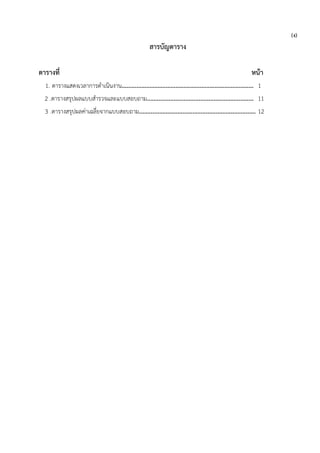 (ง)
สารบัญตาราง
ตารางที่ หน้า
1. ตารางแสดงเวลาการดาเนินงาน……………………………………………………………………… 1
2 .ตารางสรุปผลแบบสารวจและแบบสอบถาม................................................................ 11
3 .ตารางสรุปผลค่าเฉลี่ยจากแบบสอบถาม...................................................................... 12
 