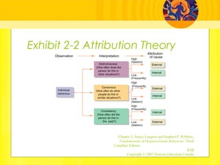 Exhibit 2-2 Attribution Theory
Chapter 2, Nancy Langton and Stephen P. Robbins,
Fundamentals of Organizational Behaviour, Third
Canadian Edition
2-12
Copyright © 2007 Pearson Education Canada
Observation Interpretation
Attribution
of cause
External
High
(Seldom)
Low
(Frequently)
High
Low
(Seldom)
High
(Frequently)
Low
(Seldom)
Internal
rnal
Individual
behaviour
Distinctiveness
(How often does the
person do this in
other situations?)
Consensus
(How often do other
people do this in
similar situations?)
Consistency
(How often did the
person do this in
the past?)
External
Internal
Internal
External
(Frequently
)
 