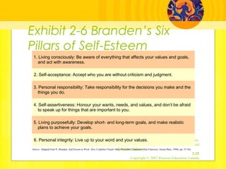 Exhibit 2-6 Branden’s Six
Pillars of Self-Esteem
Chapter 2, Nancy Langton and Stephen P. Robbins,
Fundamentals of Organizational Behaviour, Third
Canadian Edition
2-25
Copyright © 2007 Pearson Education Canada
1. Living consciously: Be aware of everything that affects your values and goals,
and act with awareness.
2. Self-acceptance: Accept who you are without criticism and judgment.
3. Personal responsibility: Take responsibility for the decisions you make and the
things you do.
4. Self-assertiveness: Honour your wants, needs, and values, and don’t be afraid
to speak up for things that are important to you.
5. Living purposefully: Develop short- and long-term goals, and make realistic
plans to achieve your goals.
6. Personal integrity: Live up to your word and your values.
Source: Adapted from N. Branden, Self-Esteem at Work: How Confident People Make Powerful Companies (San Francisco: Jossey-Bass, 1998), pp. 33-36).
 